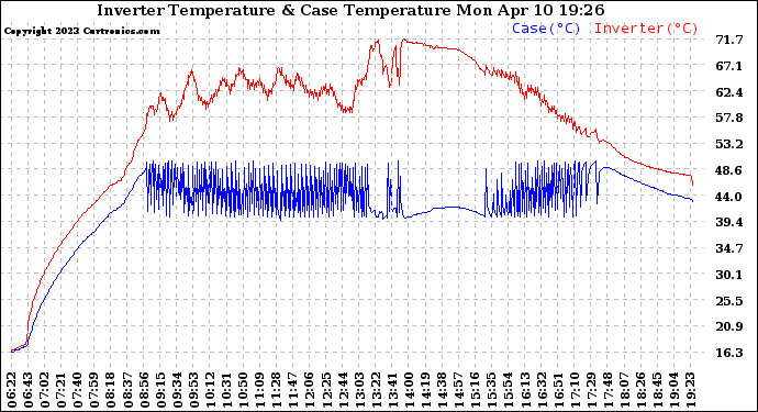 Solar PV/Inverter Performance Inverter Operating Temperature