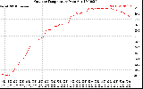 Solar PV/Inverter Performance Outdoor Temperature