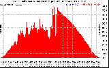 Solar PV/Inverter Performance Solar Radiation & Day Average per Minute