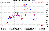 Solar PV/Inverter Performance Photovoltaic Panel Current Output