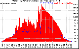 Solar PV/Inverter Performance West Array Power Output & Solar Radiation