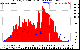 Solar PV/Inverter Performance East Array Power Output & Solar Radiation