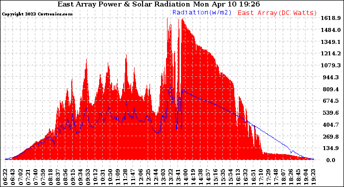 Solar PV/Inverter Performance East Array Power Output & Solar Radiation
