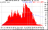 Solar PV/Inverter Performance East Array Actual & Running Average Power Output