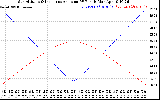 Solar PV/Inverter Performance Sun Altitude Angle & Sun Incidence Angle on PV Panels