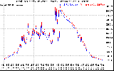 Solar PV/Inverter Performance PV Panel Power Output & Inverter Power Output