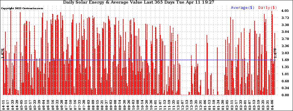 Solar PV/Inverter Performance Daily Solar Energy Production Value Last 365 Days