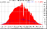 Solar PV/Inverter Performance Grid Power & Solar Radiation