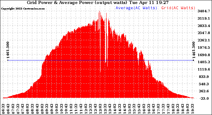 Solar PV/Inverter Performance Inverter Power Output