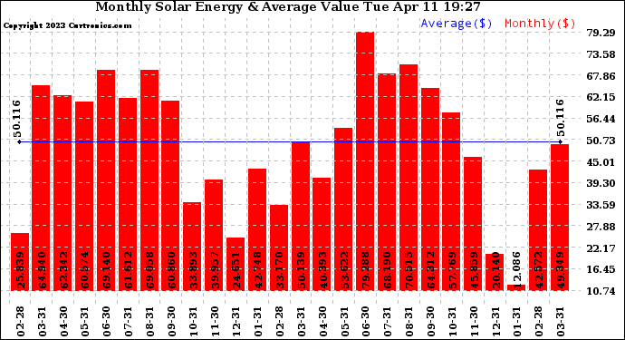 Solar PV/Inverter Performance Monthly Solar Energy Production Value
