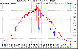 Solar PV/Inverter Performance Photovoltaic Panel Current Output