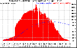 Solar PV/Inverter Performance West Array Actual & Running Average Power Output