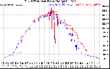 Solar PV/Inverter Performance Photovoltaic Panel Power Output