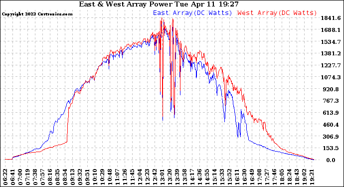 Solar PV/Inverter Performance Photovoltaic Panel Power Output