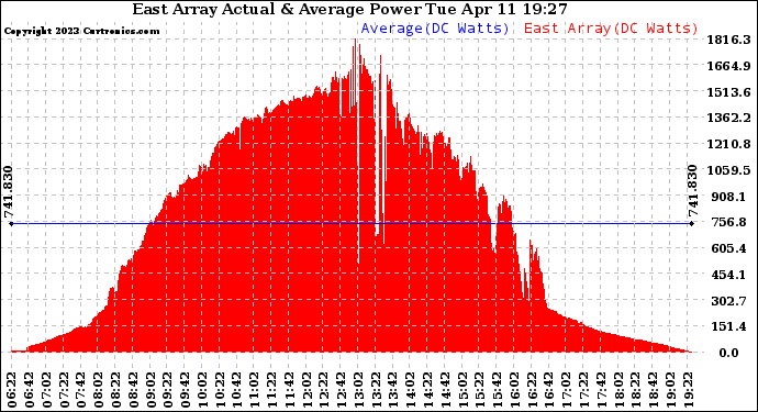 Solar PV/Inverter Performance East Array Actual & Average Power Output