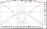 Solar PV/Inverter Performance Sun Altitude Angle & Azimuth Angle