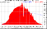 Solar PV/Inverter Performance Total PV Panel & Running Average Power Output