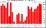 Solar PV/Inverter Performance Weekly Solar Energy Production Value