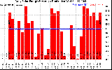 Solar PV/Inverter Performance Daily Solar Energy Production