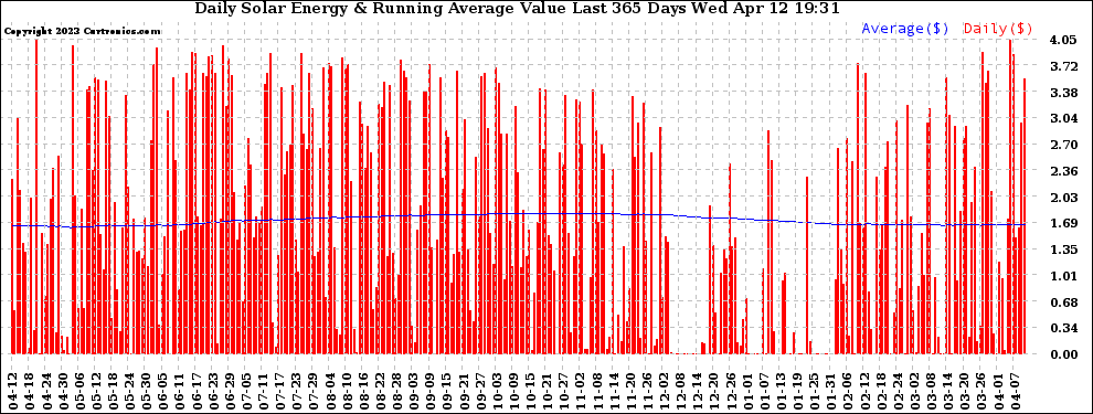 Solar PV/Inverter Performance Daily Solar Energy Production Value Running Average Last 365 Days