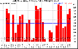 Solar PV/Inverter Performance Daily Solar Energy Production Value