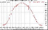 Solar PV/Inverter Performance Daily Energy Production Per Minute