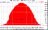 Solar PV/Inverter Performance Grid Power & Solar Radiation