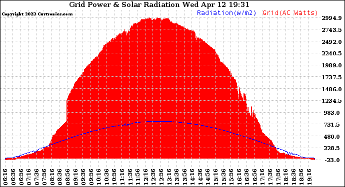 Solar PV/Inverter Performance Grid Power & Solar Radiation