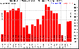 Solar PV/Inverter Performance Monthly Solar Energy Production