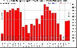 Solar PV/Inverter Performance Monthly Solar Energy Production Average Per Day (KWh)