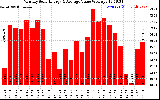 Solar PV/Inverter Performance Monthly Solar Energy Production Value