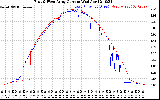 Solar PV/Inverter Performance Photovoltaic Panel Current Output