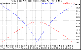 Solar PV/Inverter Performance Sun Altitude Angle & Azimuth Angle