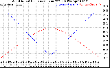 Solar PV/Inverter Performance Sun Altitude Angle & Sun Incidence Angle on PV Panels