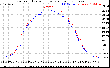 Solar PV/Inverter Performance PV Panel Power Output & Inverter Power Output