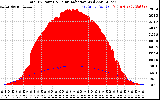 Solar PV/Inverter Performance Total PV Panel Power Output & Solar Radiation