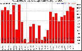 Solar PV/Inverter Performance Weekly Solar Energy Production Value