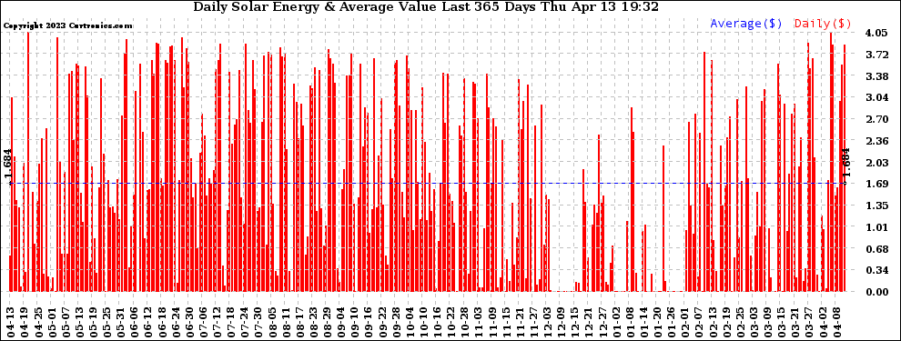 Solar PV/Inverter Performance Daily Solar Energy Production Value Last 365 Days