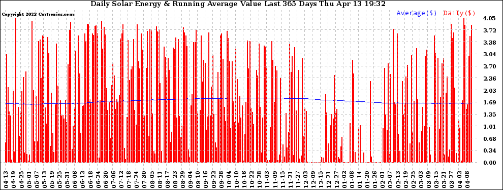Solar PV/Inverter Performance Daily Solar Energy Production Value Running Average Last 365 Days