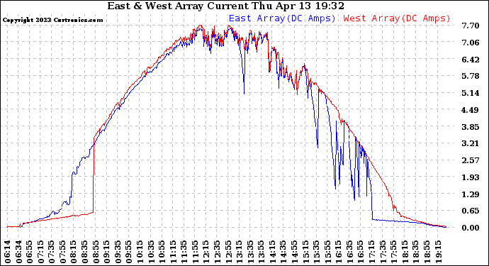 Solar PV/Inverter Performance Photovoltaic Panel Current Output