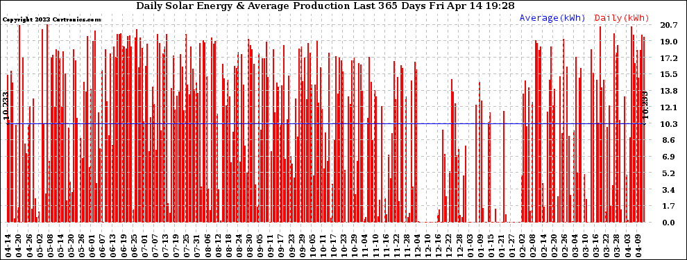 Solar PV/Inverter Performance Daily Solar Energy Production Last 365 Days