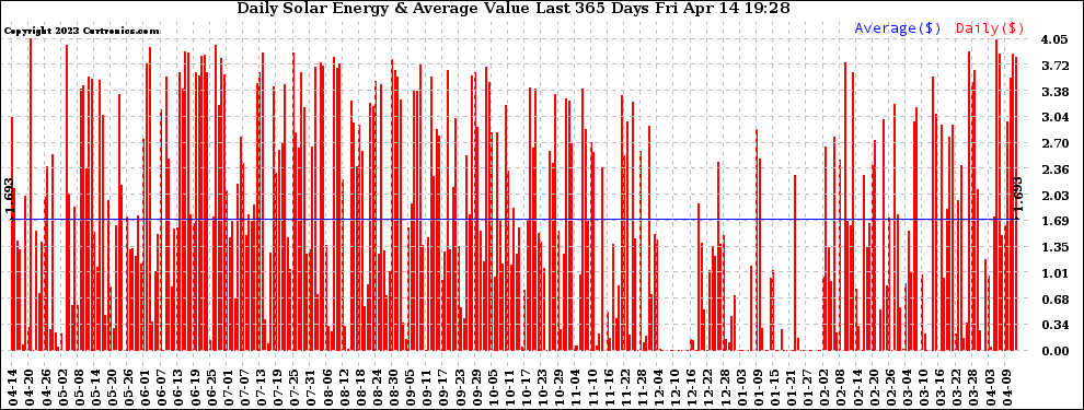 Solar PV/Inverter Performance Daily Solar Energy Production Value Last 365 Days