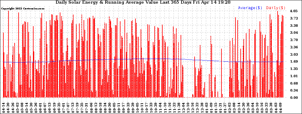 Solar PV/Inverter Performance Daily Solar Energy Production Value Running Average Last 365 Days