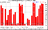 Solar PV/Inverter Performance Daily Solar Energy Production Value