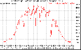 Solar PV/Inverter Performance Daily Energy Production Per Minute