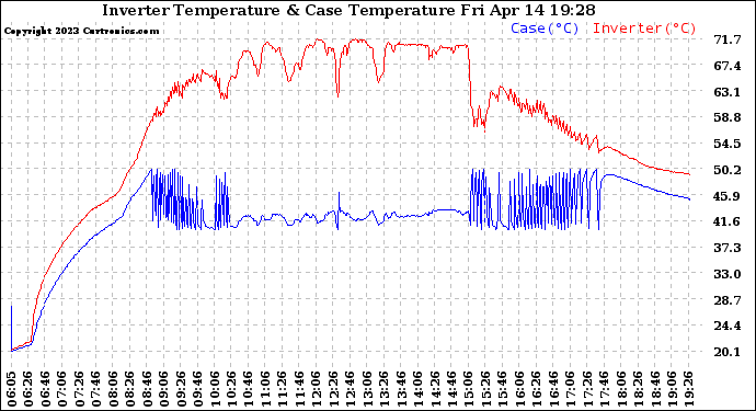 Solar PV/Inverter Performance Inverter Operating Temperature