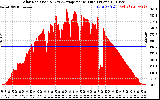 Solar PV/Inverter Performance Solar Radiation & Day Average per Minute