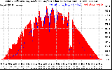 Solar PV/Inverter Performance Solar Radiation & Effective Solar Radiation per Minute