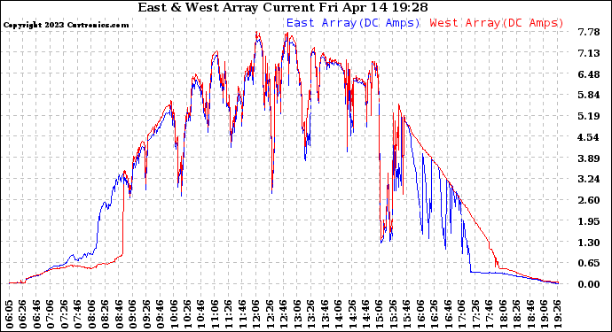 Solar PV/Inverter Performance Photovoltaic Panel Current Output