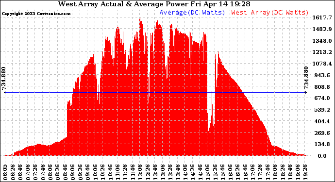 Solar PV/Inverter Performance West Array Actual & Average Power Output